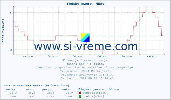 POVPREČJE :: Blejsko jezero - Mlino :: temperatura | pretok | višina :: zadnji dan / 5 minut.