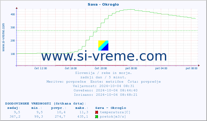 POVPREČJE :: Sava - Okroglo :: temperatura | pretok | višina :: zadnji dan / 5 minut.