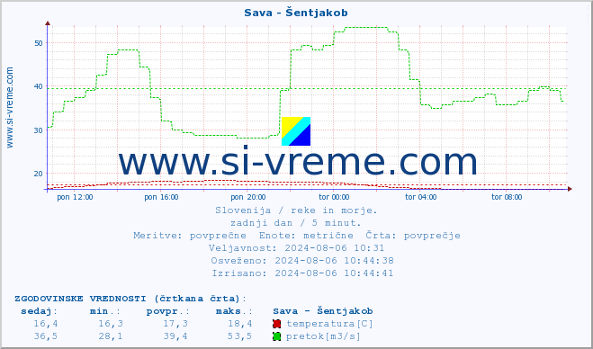 POVPREČJE :: Sava - Šentjakob :: temperatura | pretok | višina :: zadnji dan / 5 minut.