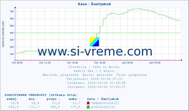 POVPREČJE :: Sava - Šentjakob :: temperatura | pretok | višina :: zadnji dan / 5 minut.