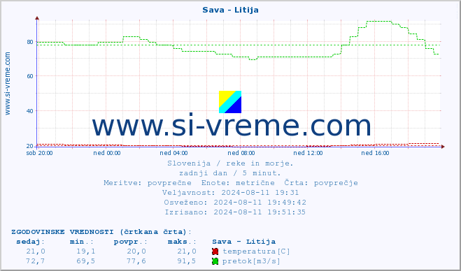 POVPREČJE :: Sava - Litija :: temperatura | pretok | višina :: zadnji dan / 5 minut.