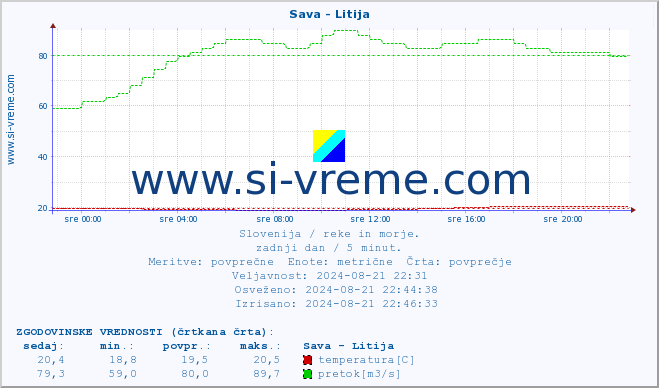 POVPREČJE :: Sava - Litija :: temperatura | pretok | višina :: zadnji dan / 5 minut.