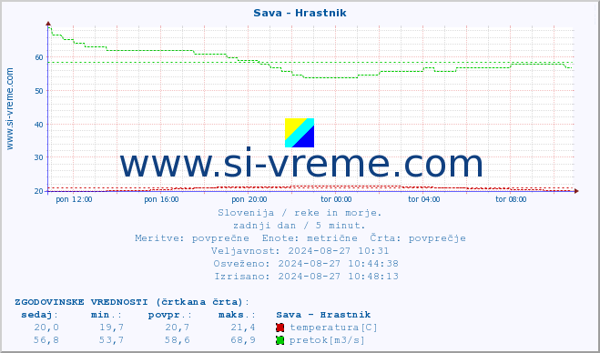 POVPREČJE :: Sava - Hrastnik :: temperatura | pretok | višina :: zadnji dan / 5 minut.