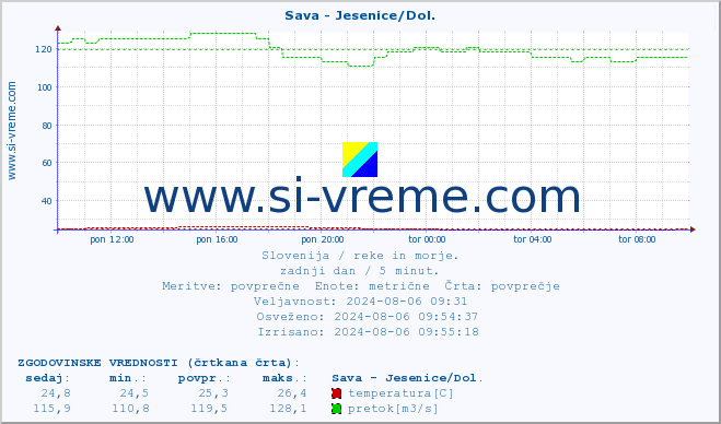 POVPREČJE :: Sava - Jesenice/Dol. :: temperatura | pretok | višina :: zadnji dan / 5 minut.