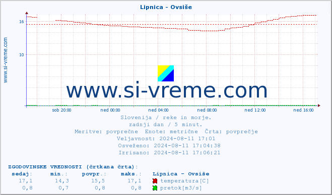 POVPREČJE :: Lipnica - Ovsiše :: temperatura | pretok | višina :: zadnji dan / 5 minut.