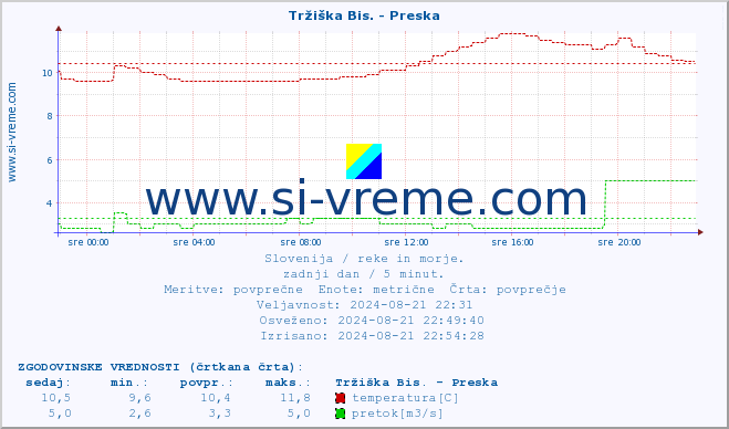 POVPREČJE :: Tržiška Bis. - Preska :: temperatura | pretok | višina :: zadnji dan / 5 minut.