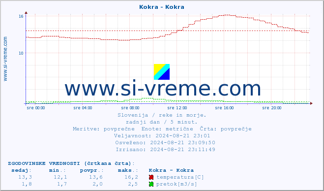 POVPREČJE :: Kokra - Kokra :: temperatura | pretok | višina :: zadnji dan / 5 minut.