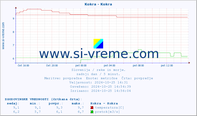 POVPREČJE :: Kokra - Kokra :: temperatura | pretok | višina :: zadnji dan / 5 minut.