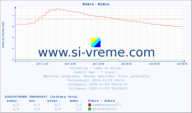 POVPREČJE :: Kokra - Kokra :: temperatura | pretok | višina :: zadnji dan / 5 minut.