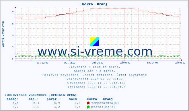 POVPREČJE :: Kokra - Kranj :: temperatura | pretok | višina :: zadnji dan / 5 minut.