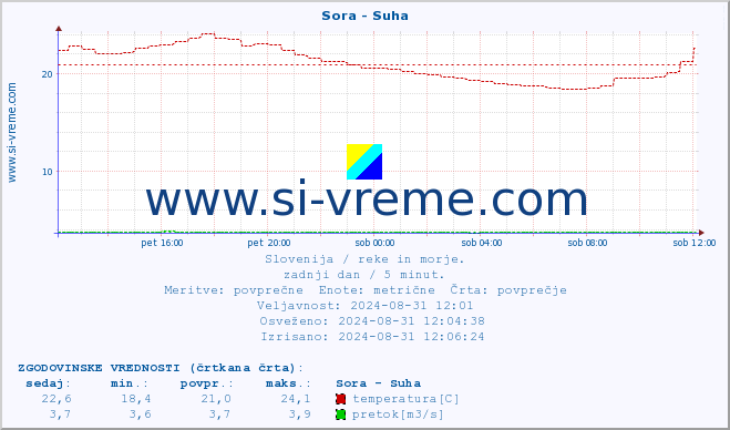 POVPREČJE :: Sora - Suha :: temperatura | pretok | višina :: zadnji dan / 5 minut.