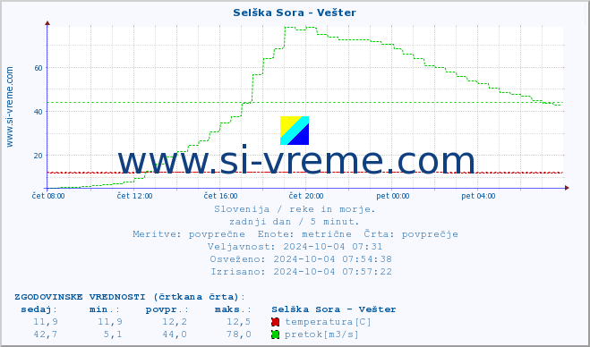 POVPREČJE :: Selška Sora - Vešter :: temperatura | pretok | višina :: zadnji dan / 5 minut.