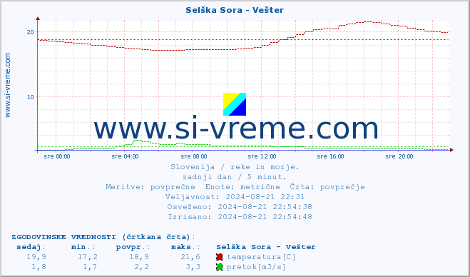 POVPREČJE :: Selška Sora - Vešter :: temperatura | pretok | višina :: zadnji dan / 5 minut.