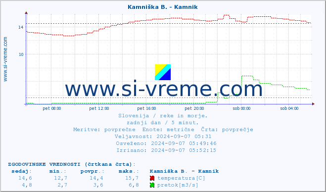 POVPREČJE :: Kamniška B. - Kamnik :: temperatura | pretok | višina :: zadnji dan / 5 minut.