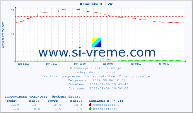 POVPREČJE :: Kamniška B. - Vir :: temperatura | pretok | višina :: zadnji dan / 5 minut.