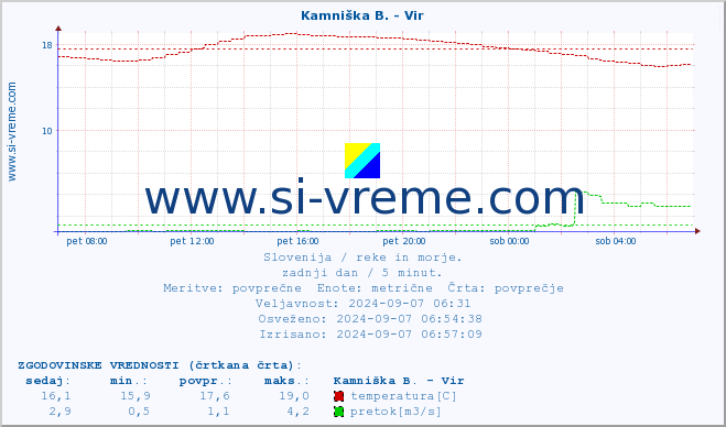 POVPREČJE :: Kamniška B. - Vir :: temperatura | pretok | višina :: zadnji dan / 5 minut.