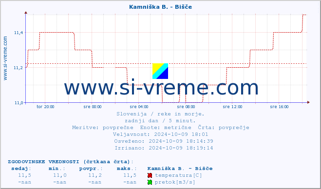 POVPREČJE :: Kamniška B. - Bišče :: temperatura | pretok | višina :: zadnji dan / 5 minut.