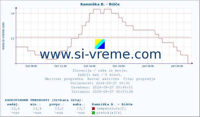 POVPREČJE :: Kamniška B. - Bišče :: temperatura | pretok | višina :: zadnji dan / 5 minut.