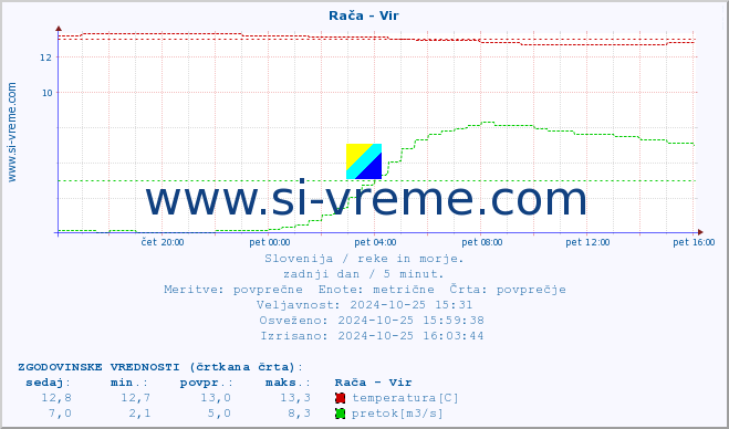 POVPREČJE :: Rača - Vir :: temperatura | pretok | višina :: zadnji dan / 5 minut.