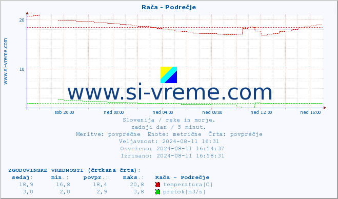 POVPREČJE :: Rača - Podrečje :: temperatura | pretok | višina :: zadnji dan / 5 minut.