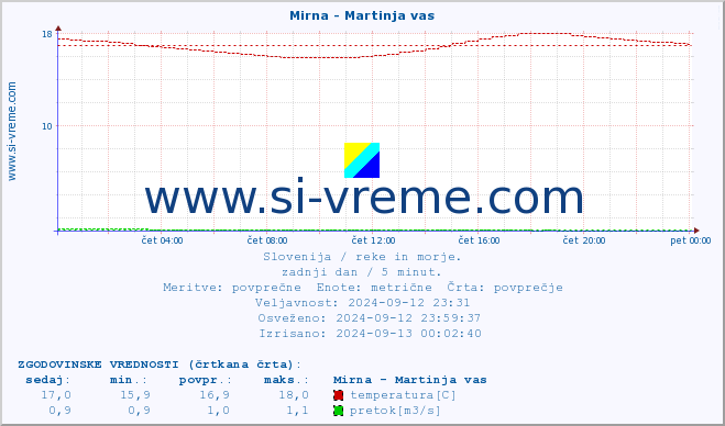 POVPREČJE :: Mirna - Martinja vas :: temperatura | pretok | višina :: zadnji dan / 5 minut.