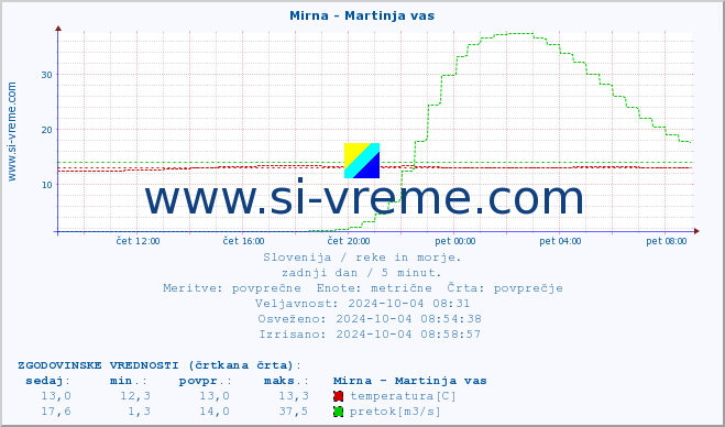 POVPREČJE :: Mirna - Martinja vas :: temperatura | pretok | višina :: zadnji dan / 5 minut.