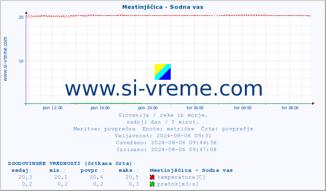 POVPREČJE :: Mestinjščica - Sodna vas :: temperatura | pretok | višina :: zadnji dan / 5 minut.