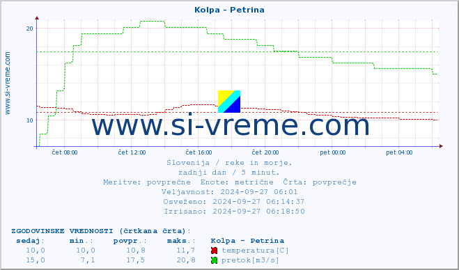 POVPREČJE :: Kolpa - Petrina :: temperatura | pretok | višina :: zadnji dan / 5 minut.