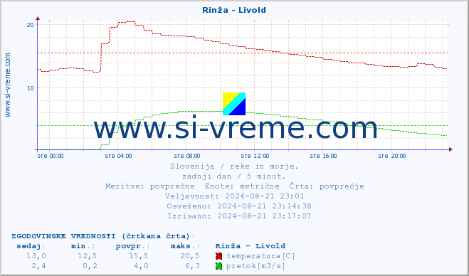 POVPREČJE :: Rinža - Livold :: temperatura | pretok | višina :: zadnji dan / 5 minut.