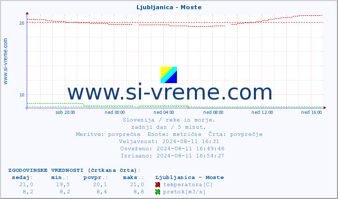 POVPREČJE :: Ljubljanica - Moste :: temperatura | pretok | višina :: zadnji dan / 5 minut.