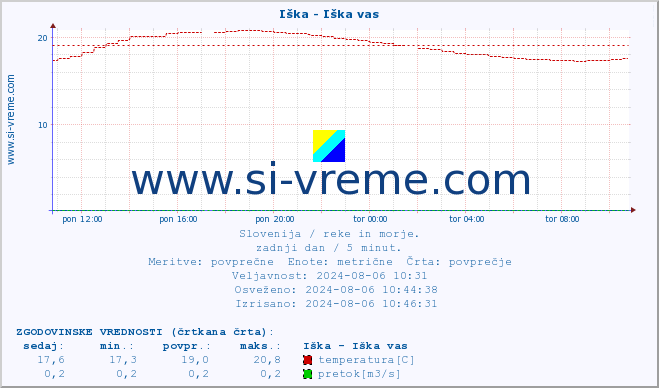 POVPREČJE :: Iška - Iška vas :: temperatura | pretok | višina :: zadnji dan / 5 minut.