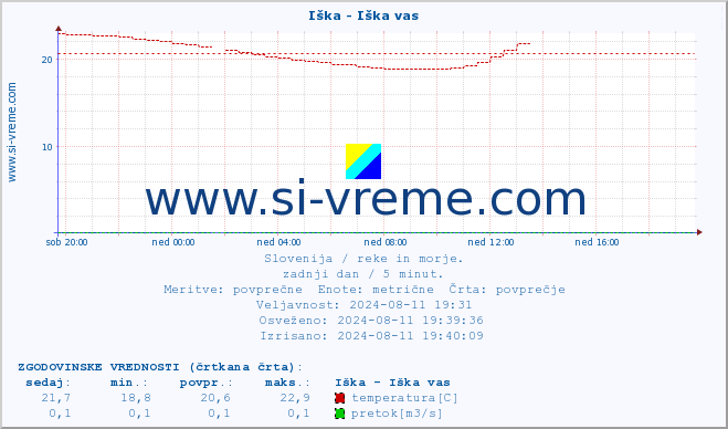 POVPREČJE :: Iška - Iška vas :: temperatura | pretok | višina :: zadnji dan / 5 minut.