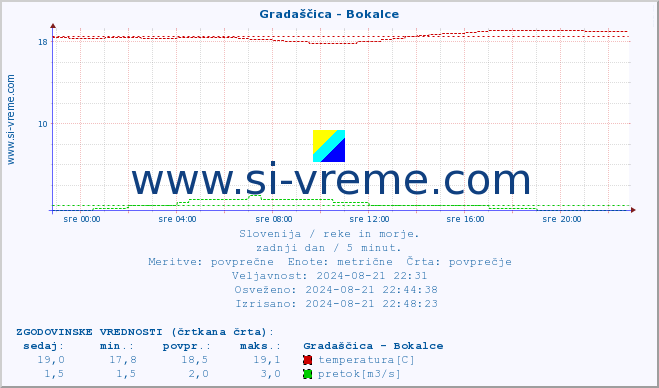 POVPREČJE :: Gradaščica - Bokalce :: temperatura | pretok | višina :: zadnji dan / 5 minut.