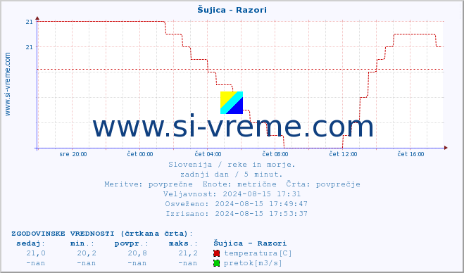 POVPREČJE :: Šujica - Razori :: temperatura | pretok | višina :: zadnji dan / 5 minut.