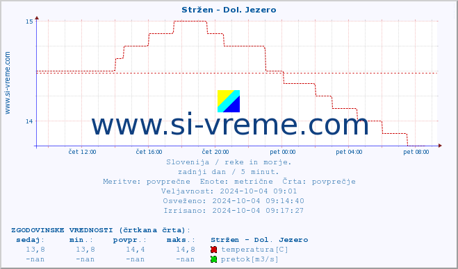 POVPREČJE :: Stržen - Dol. Jezero :: temperatura | pretok | višina :: zadnji dan / 5 minut.