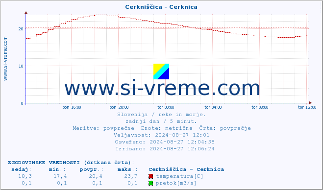 POVPREČJE :: Cerkniščica - Cerknica :: temperatura | pretok | višina :: zadnji dan / 5 minut.