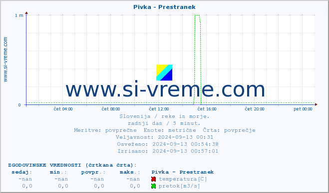 POVPREČJE :: Pivka - Prestranek :: temperatura | pretok | višina :: zadnji dan / 5 minut.