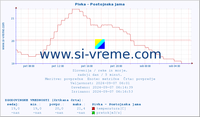 POVPREČJE :: Pivka - Postojnska jama :: temperatura | pretok | višina :: zadnji dan / 5 minut.