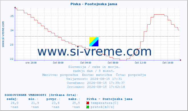 POVPREČJE :: Pivka - Postojnska jama :: temperatura | pretok | višina :: zadnji dan / 5 minut.