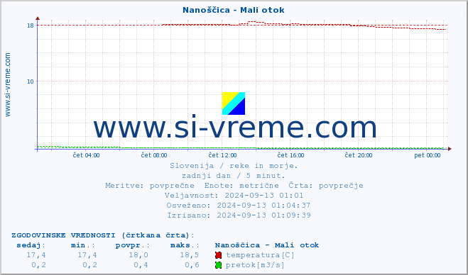 POVPREČJE :: Nanoščica - Mali otok :: temperatura | pretok | višina :: zadnji dan / 5 minut.