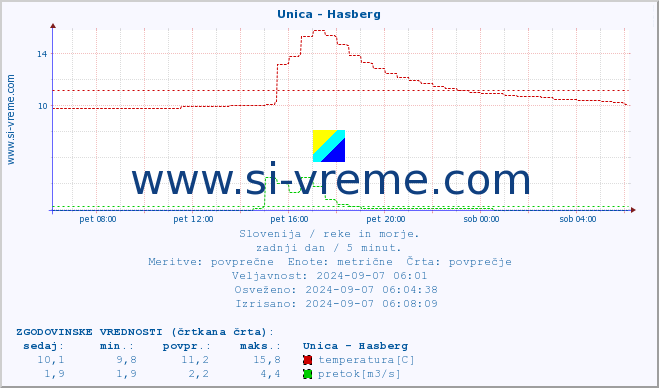 POVPREČJE :: Unica - Hasberg :: temperatura | pretok | višina :: zadnji dan / 5 minut.