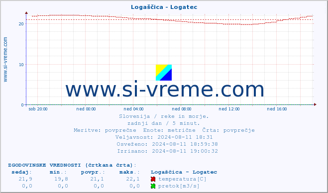 POVPREČJE :: Logaščica - Logatec :: temperatura | pretok | višina :: zadnji dan / 5 minut.