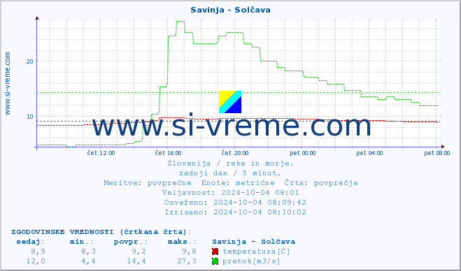 POVPREČJE :: Savinja - Solčava :: temperatura | pretok | višina :: zadnji dan / 5 minut.