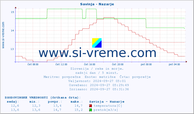 POVPREČJE :: Savinja - Nazarje :: temperatura | pretok | višina :: zadnji dan / 5 minut.