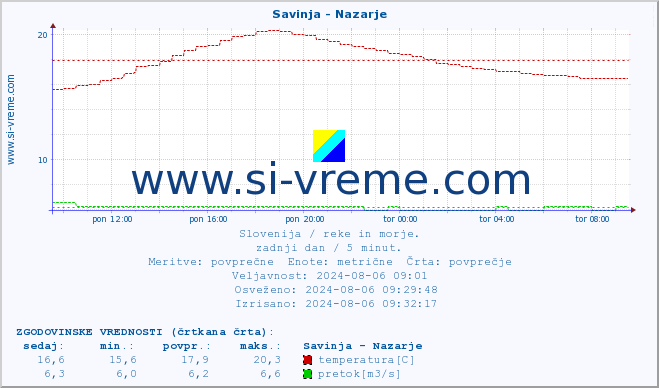 POVPREČJE :: Savinja - Nazarje :: temperatura | pretok | višina :: zadnji dan / 5 minut.