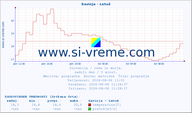 POVPREČJE :: Savinja - Letuš :: temperatura | pretok | višina :: zadnji dan / 5 minut.