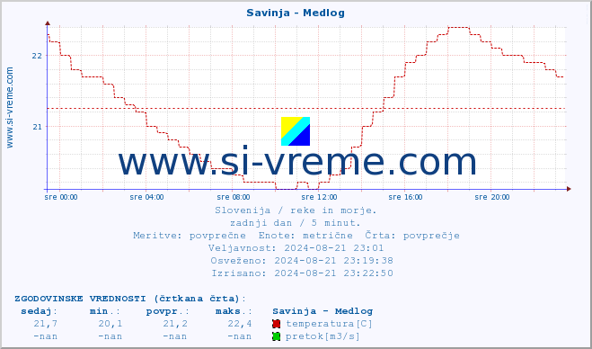 POVPREČJE :: Savinja - Medlog :: temperatura | pretok | višina :: zadnji dan / 5 minut.