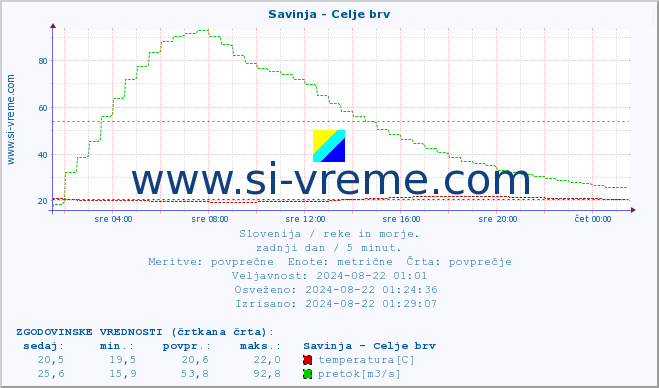 POVPREČJE :: Savinja - Celje brv :: temperatura | pretok | višina :: zadnji dan / 5 minut.