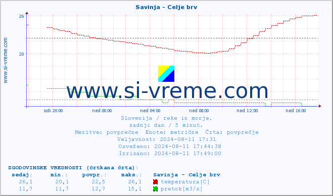 POVPREČJE :: Savinja - Celje brv :: temperatura | pretok | višina :: zadnji dan / 5 minut.