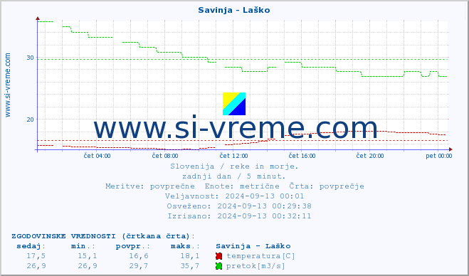 POVPREČJE :: Savinja - Laško :: temperatura | pretok | višina :: zadnji dan / 5 minut.